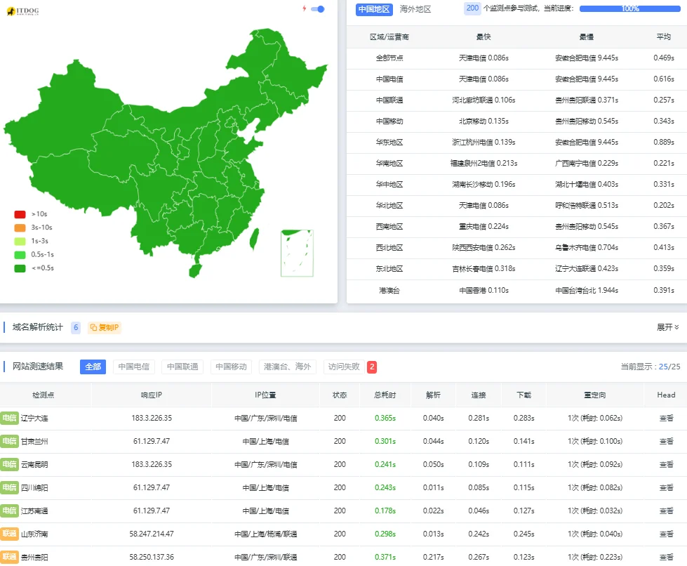 Wordpress网站怎么提速?一篇文章给你讲清楚!
